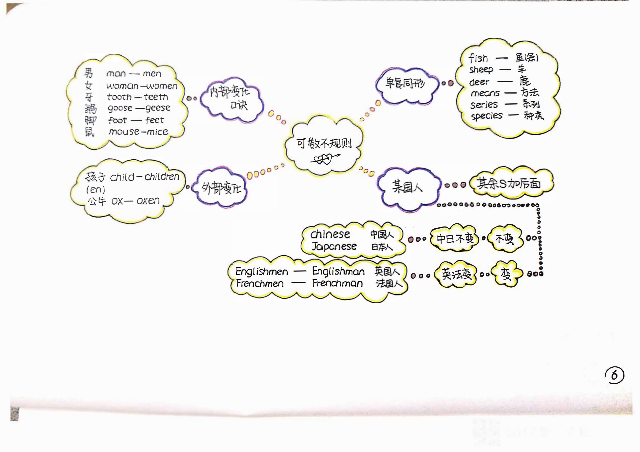 127页新概念语法思维导图