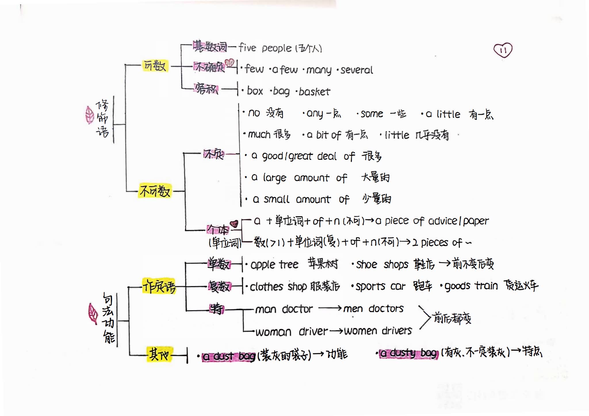 127页新概念语法思维导图