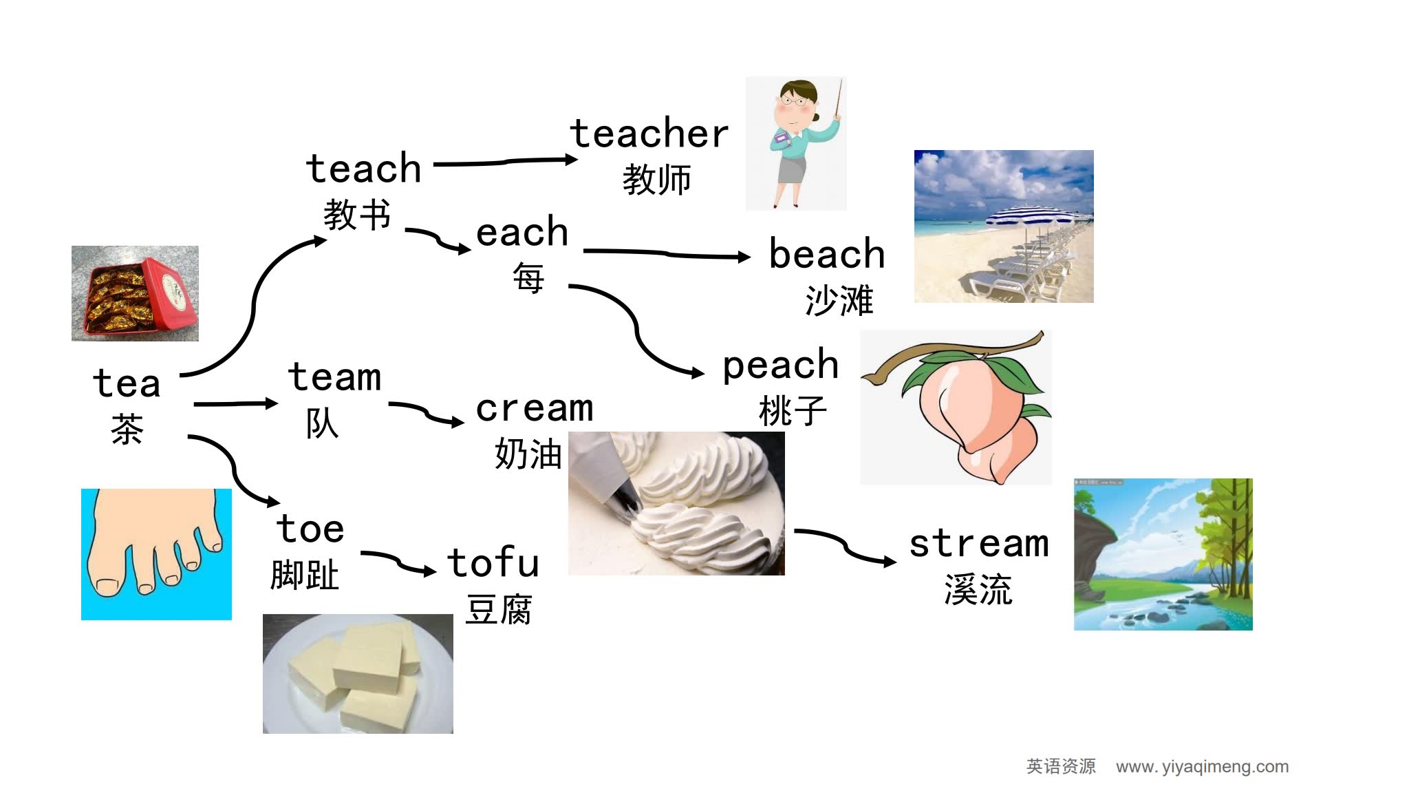 《90张思维导图速记800单词》英语词汇记忆PDF