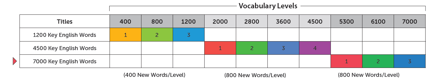 7200 Key English Words 7200高频英语词汇