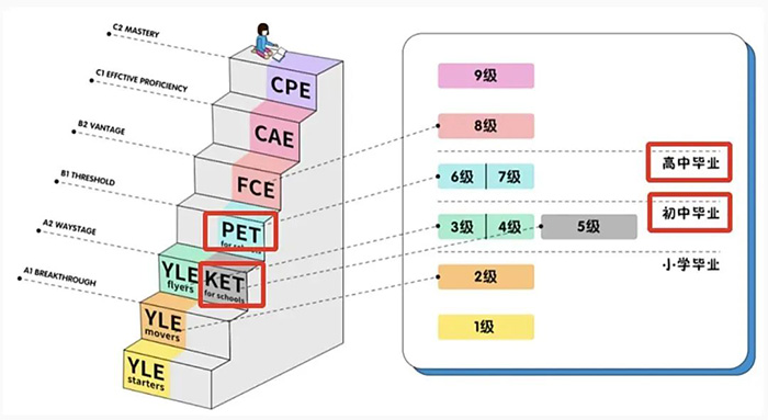 KET相当于国内几年级水平？一张表彻底搞清楚